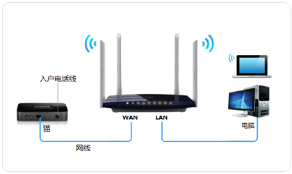 电话线入户宽带拨号上网设置指南——以TL-WDR3320路由器为例